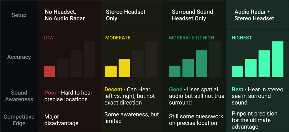 Comparison chart illustrating the advantages of Audio Radar versus other gaming audio setups. Categories include No Headset, Stereo Headset Only, Surround Sound Headset Only, and Audio Radar with Stereo Headset. Metrics include accuracy, sound awareness, and competitive edge, with Audio Radar achieving the highest accuracy and awareness for pinpoint sound localization.
