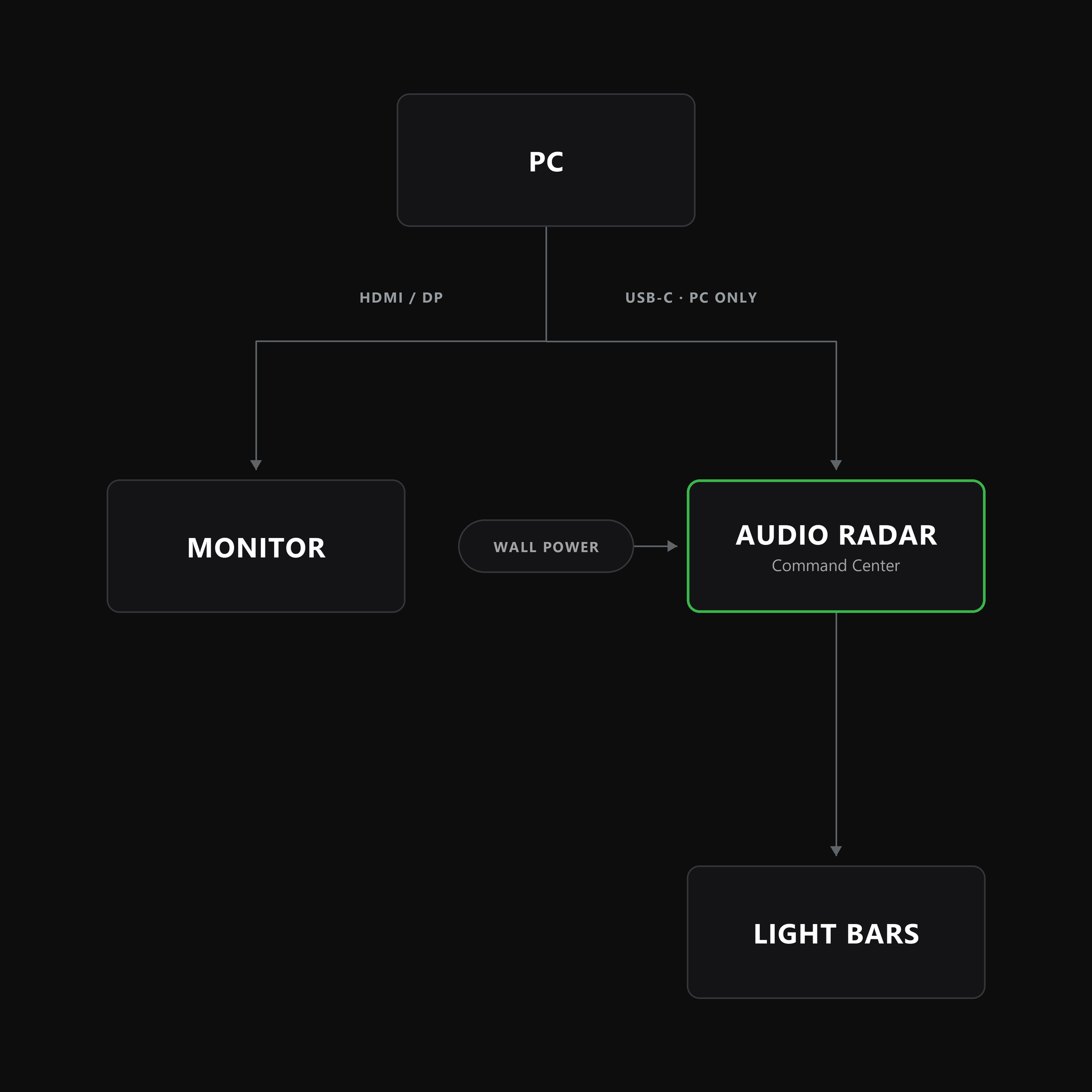 Audio Radar hookup diagram