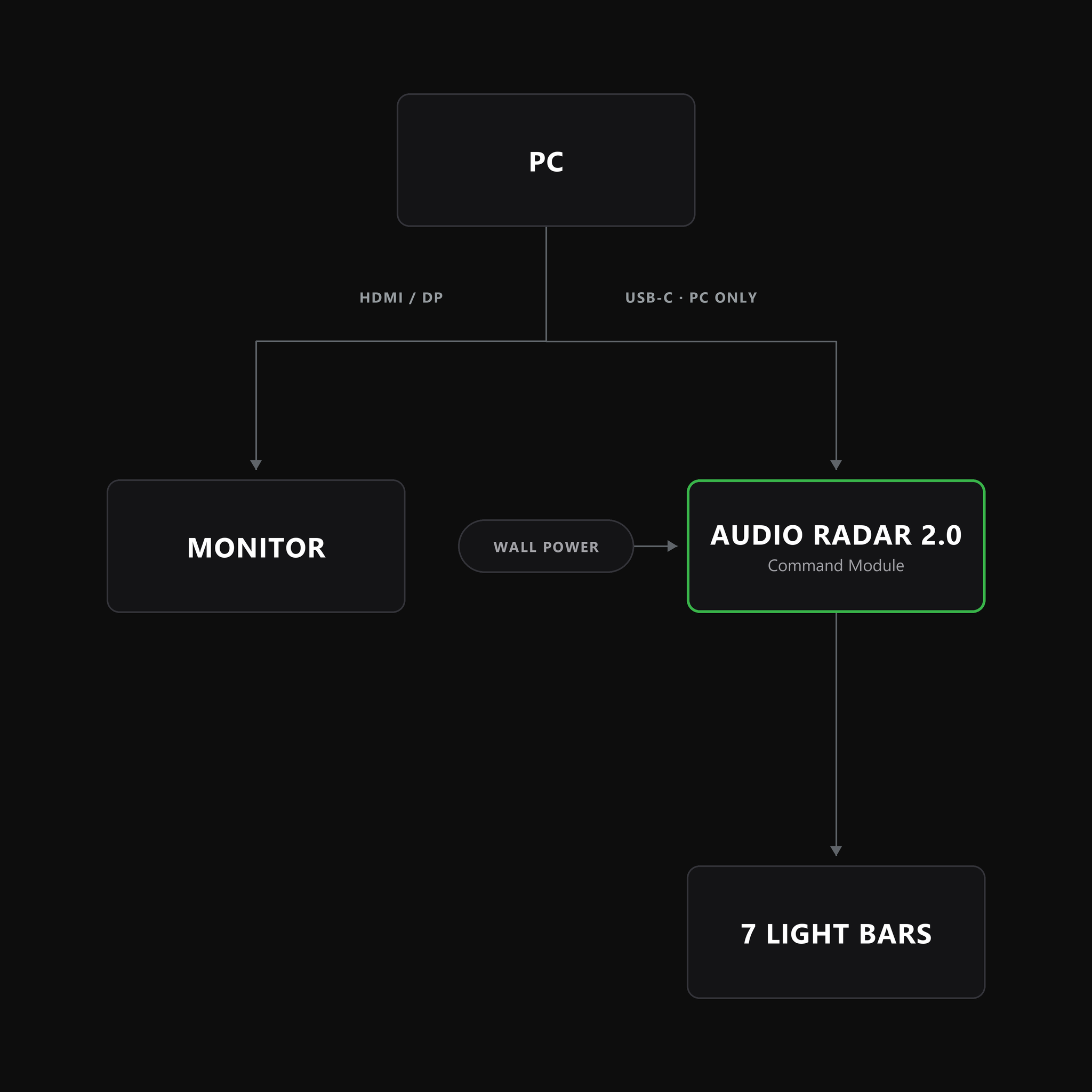 Audio Radar hookup diagram