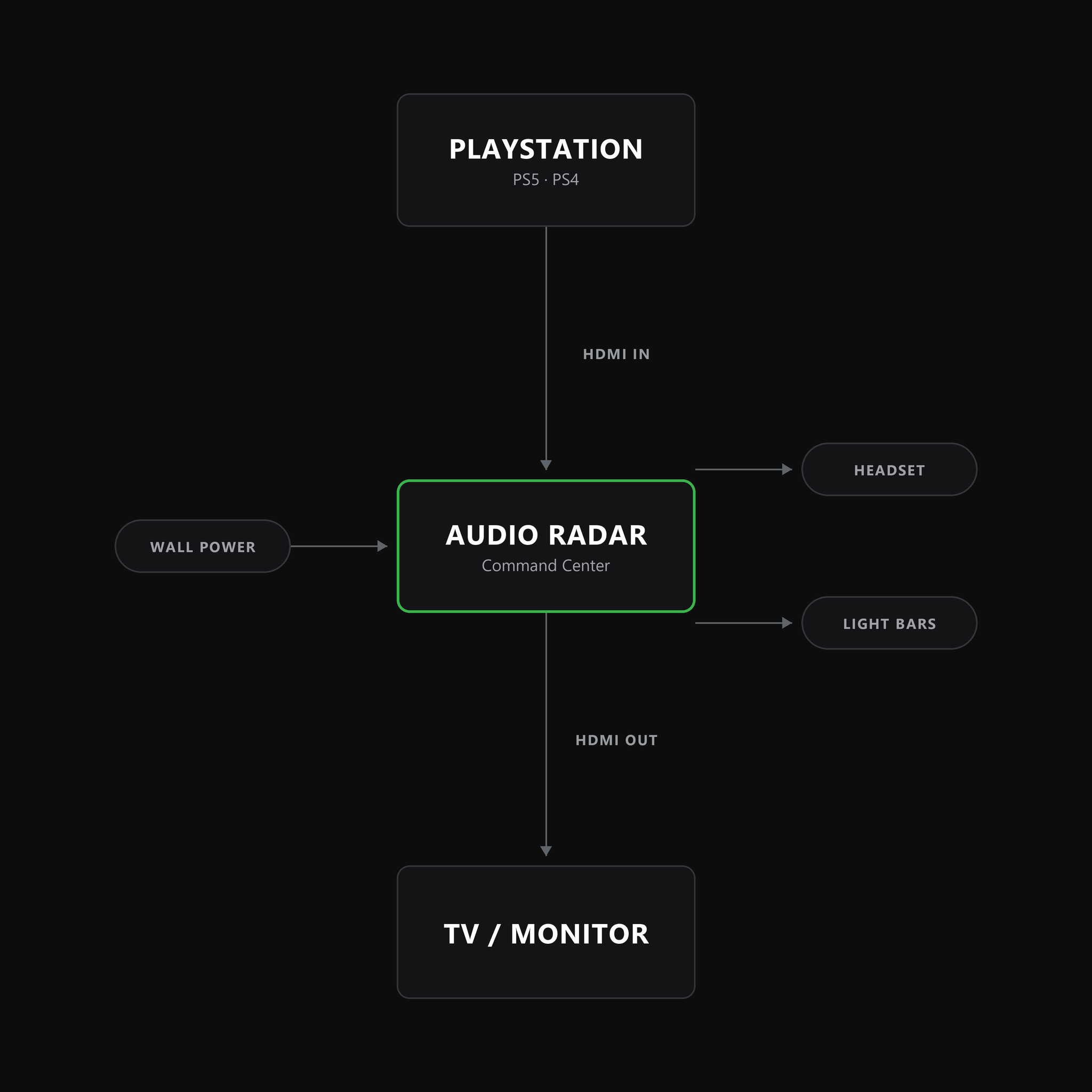 Audio Radar hookup diagram