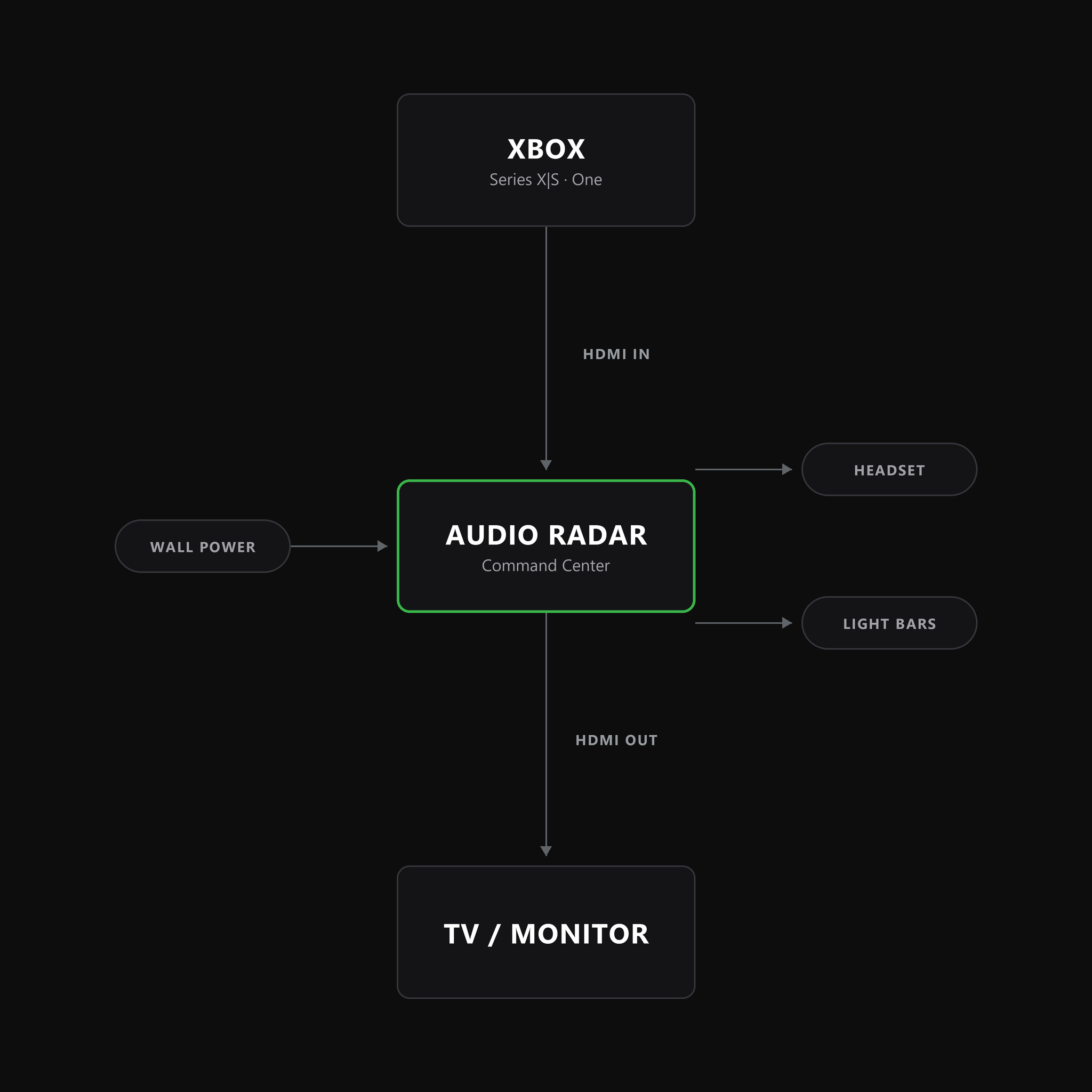 Audio Radar hookup diagram