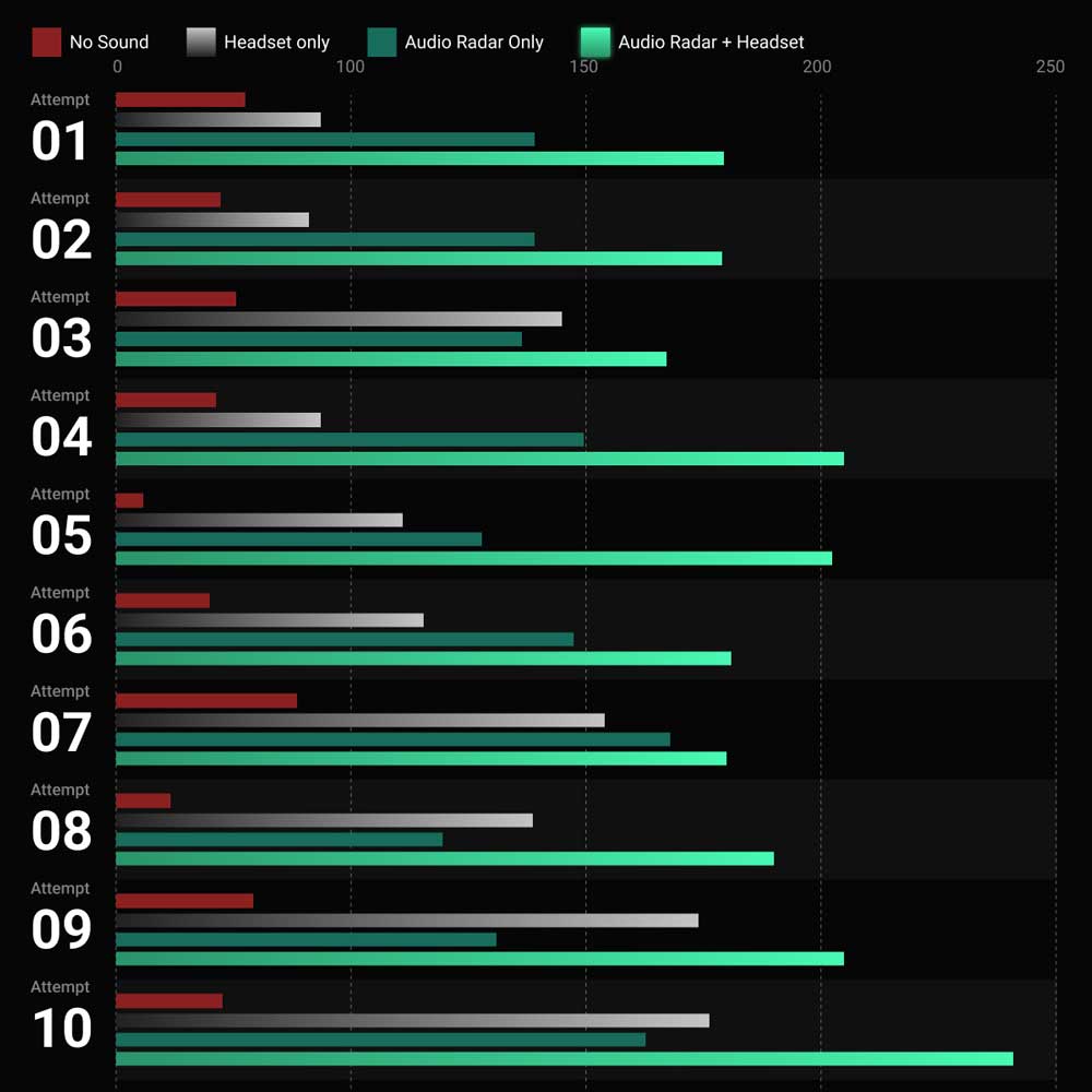 Bar graph comparing shooting accuracy results in PUBG's Soundlab map across different audio setups: No Sound, Headset Only, Audio Radar Only, and Audio Radar with Headset. Results show significantly higher accuracy with Audio Radar and headset combination, highlighting improved spatial awareness and precision.
