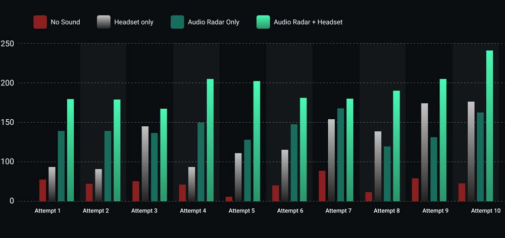 Bar graph comparing shooting accuracy results in PUBG's Soundlab map across different audio setups: No Sound, Headset Only, Audio Radar Only, and Audio Radar with Headset. Results show significantly higher accuracy with Audio Radar and headset combination, highlighting improved spatial awareness and precision.